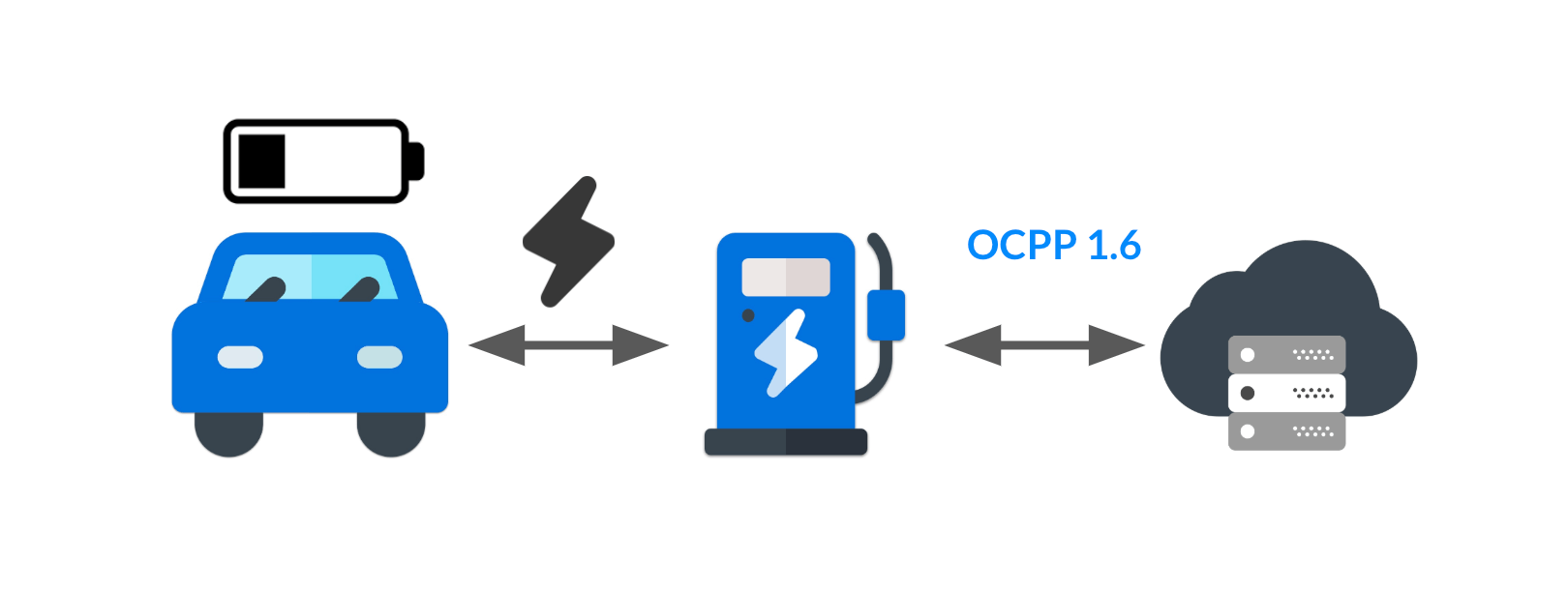 What is OCPP Compliance? – Wattsaving